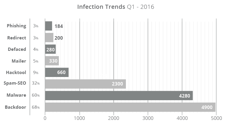 Největší nárůst za poslední rok zaznamenal klasický malware. Oproti roku 2015 se zvýšil o 11 %. 