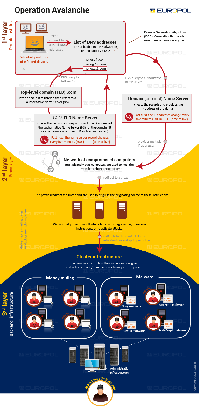 botnet-avalanche-atruktura-europol